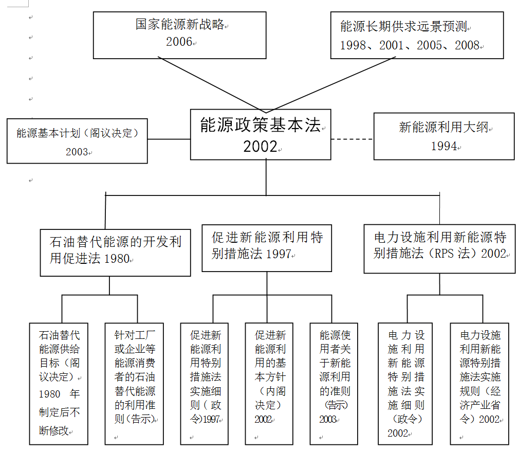 在日本,太阳能作为国家认定的可再生的新能源,太阳能利用的相关法律